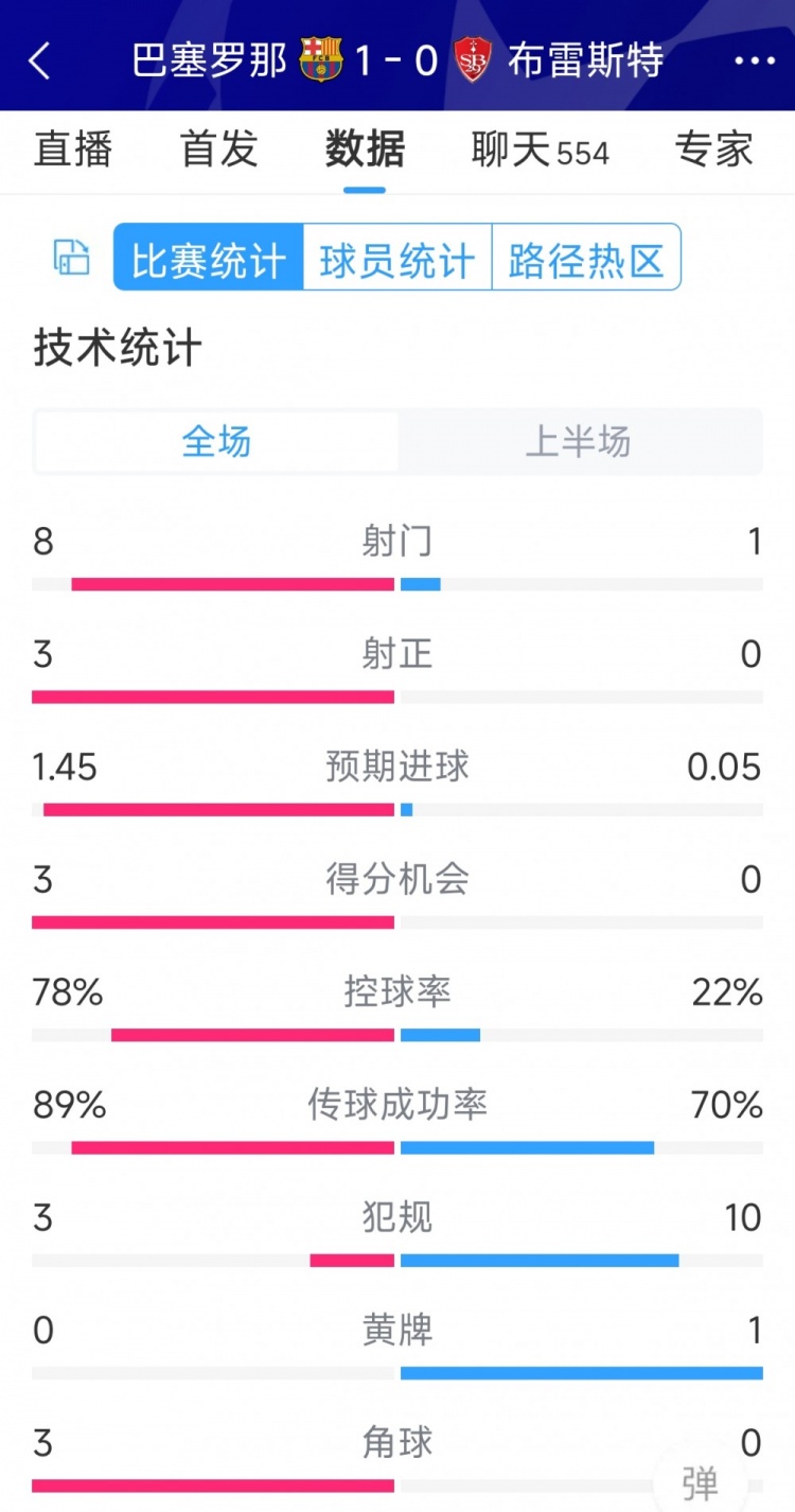 巴薩vs布雷斯特半場數(shù)據(jù)：射門8-1，射正3-0，巴薩控球率近八成