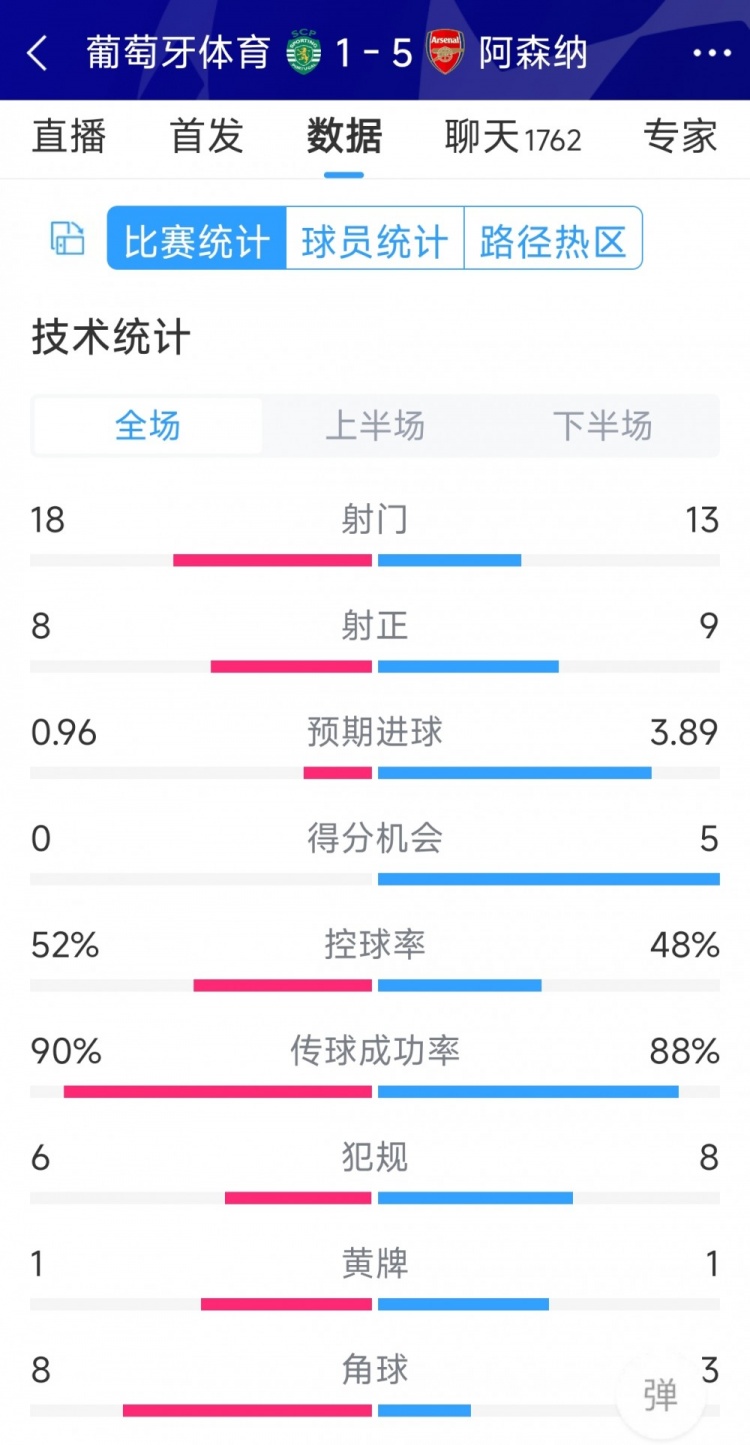 勝在效率！阿森納5-1葡萄牙體育全場數(shù)據(jù)：射門13-18，射正9-8