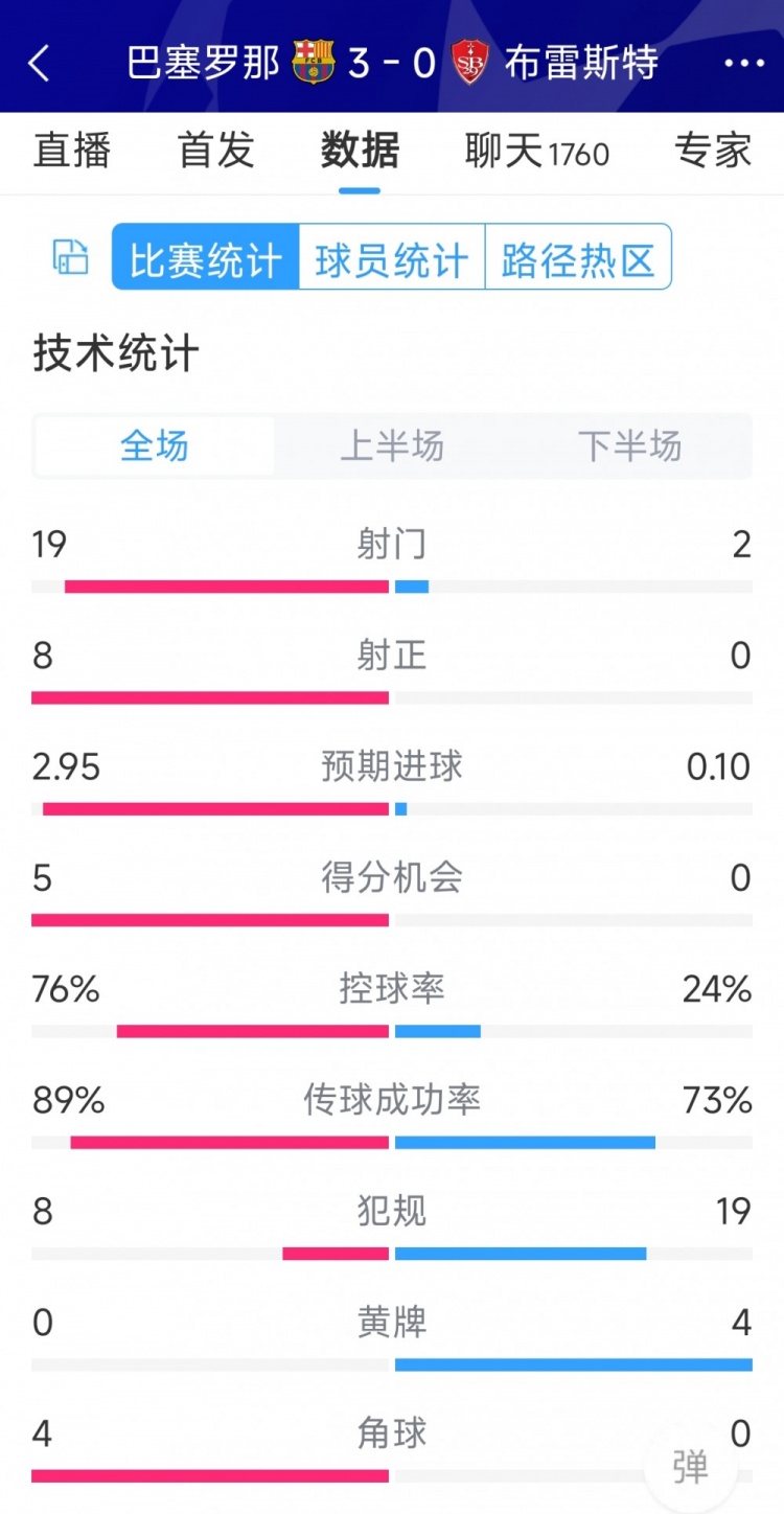 碾壓！巴薩3-0布雷斯特全場(chǎng)數(shù)據(jù)：射門19-2，射正8-0