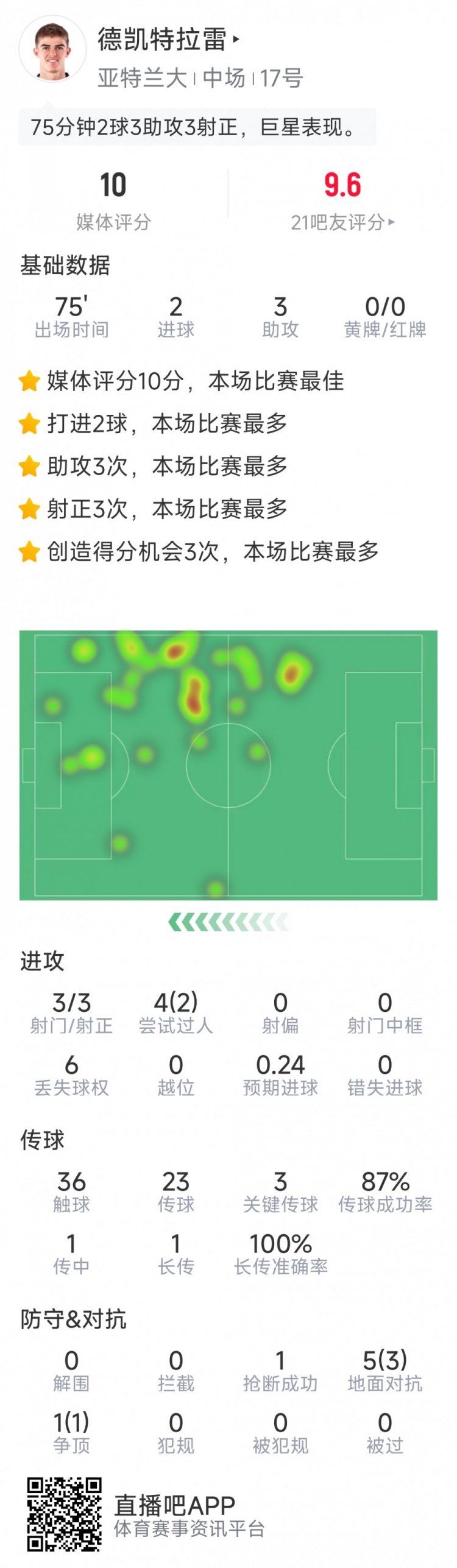 未當選全場最佳，CDK本場數(shù)據(jù)：2球3助攻，sofa評分10分