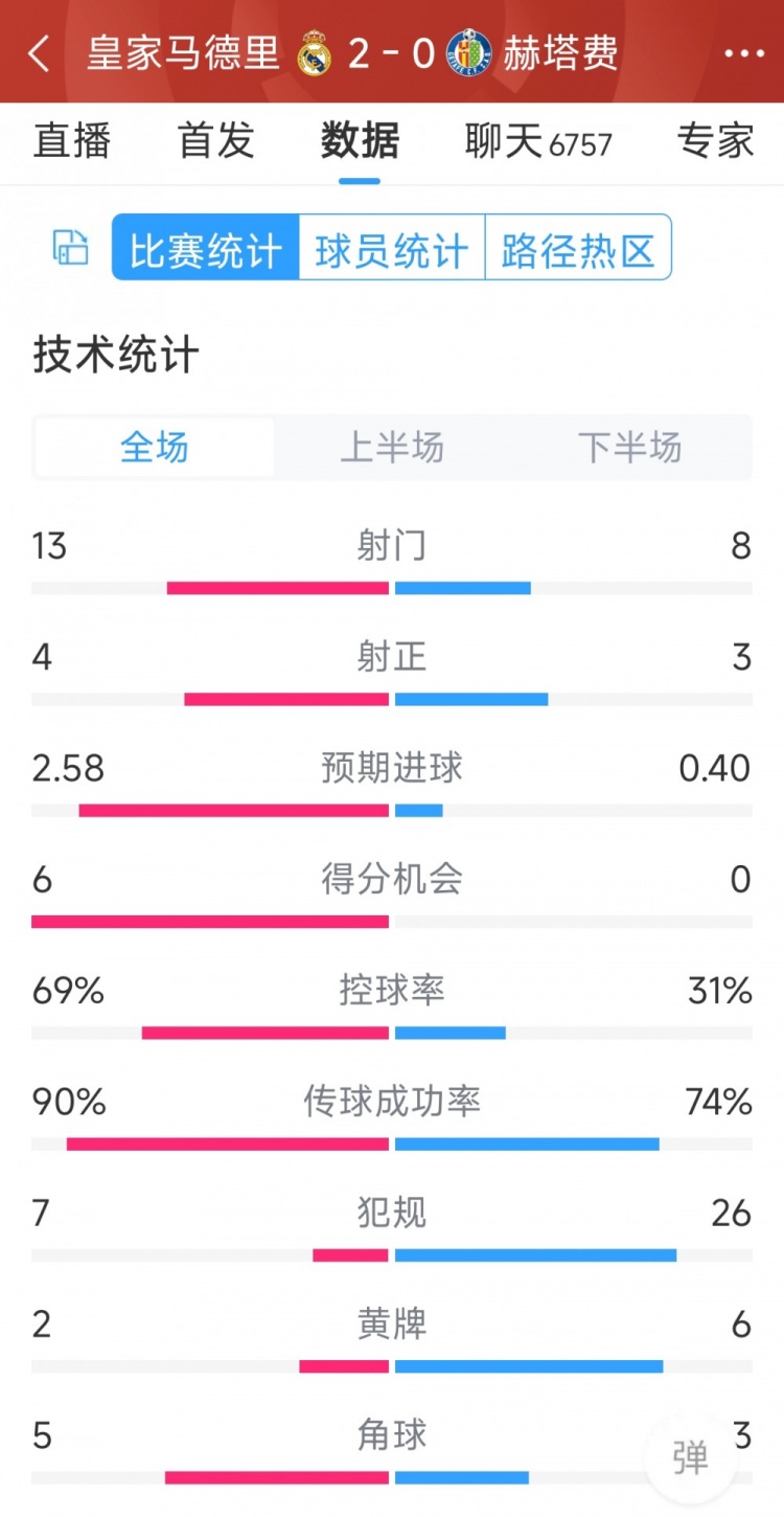 皇馬2-0赫塔費(fèi)全場(chǎng)數(shù)據(jù)：射門13-8，射正4-3，犯規(guī)7-26