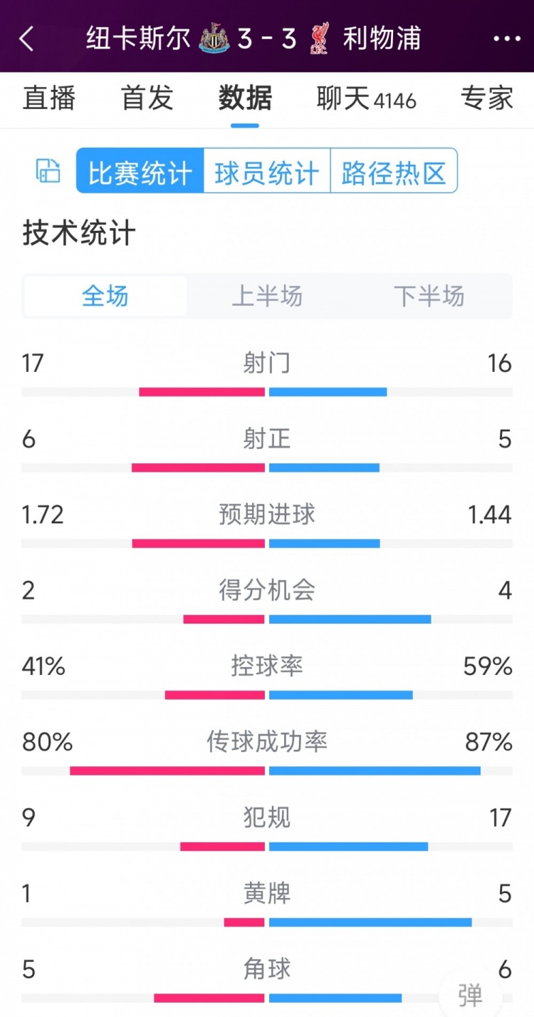 精彩刺激！利物浦3-3紐卡全場(chǎng)數(shù)據(jù)：射門16-17，射正5-6