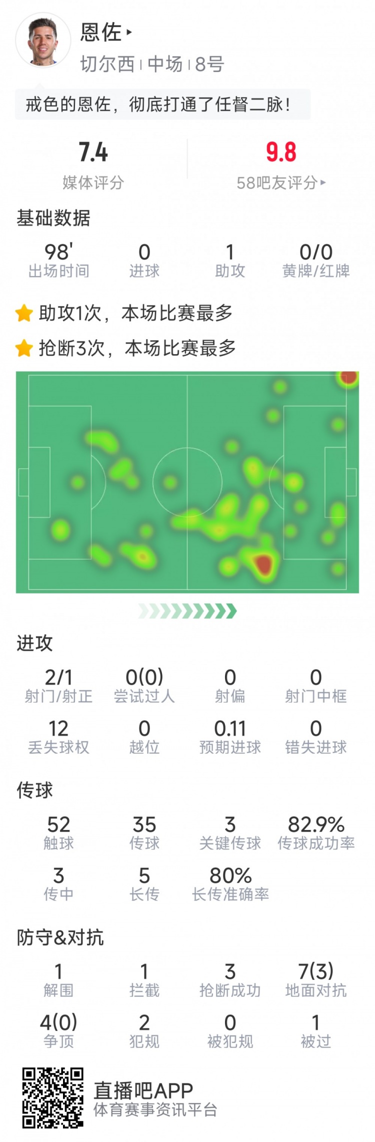 恩佐本場數(shù)據(jù)：1次助攻，2射1正，3次關鍵傳球，3次搶斷