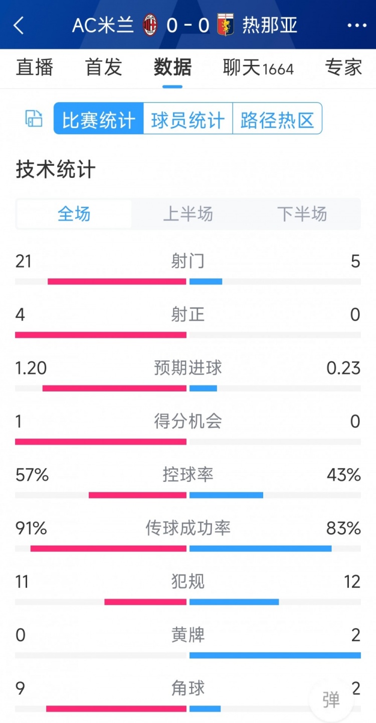 圍攻無果，AC米蘭0-0熱那亞全場數(shù)據(jù)：射門21-5，射正4-0