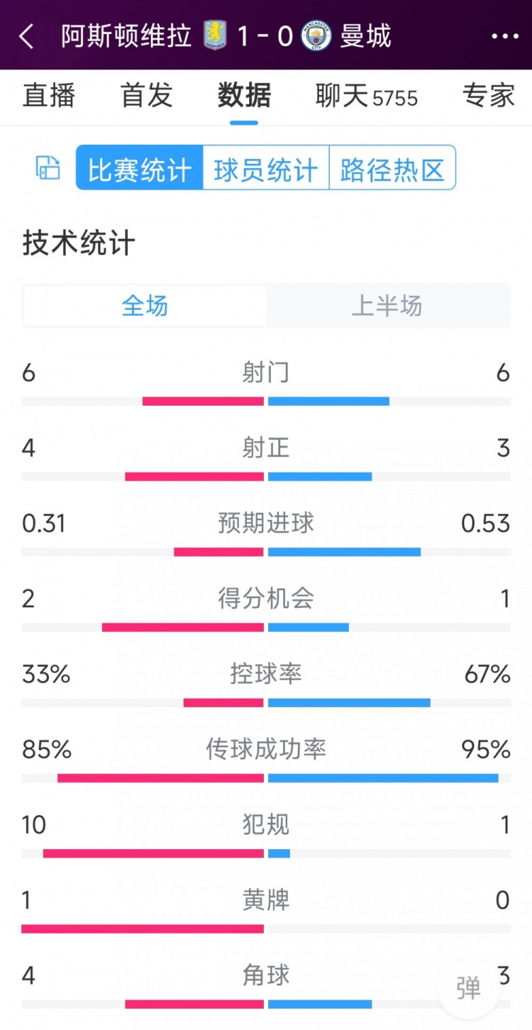 曼城一球落后，維拉vs曼城半場(chǎng)數(shù)據(jù)：射門6-6，射正4-3，犯規(guī)10-1