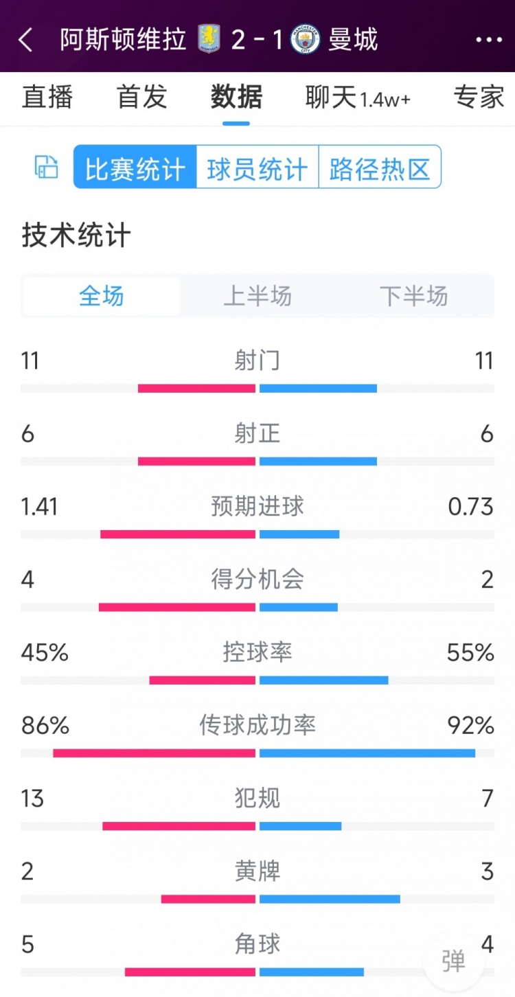 繼續(xù)下沉！曼城1-2維拉全場(chǎng)數(shù)據(jù)：射門11-11，射正6-6