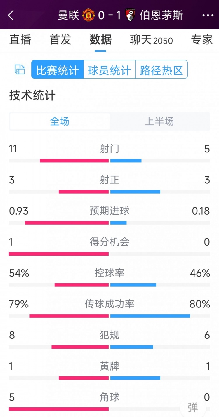 紅魔一球落后，曼聯(lián)vs伯恩茅斯半場數(shù)據(jù)：射門11-5，射正3-3