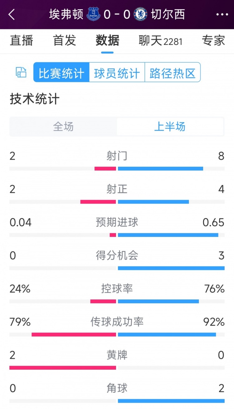 率失良機(jī)，切爾西vs埃弗頓半場數(shù)據(jù)：射門8-2，射正4-2