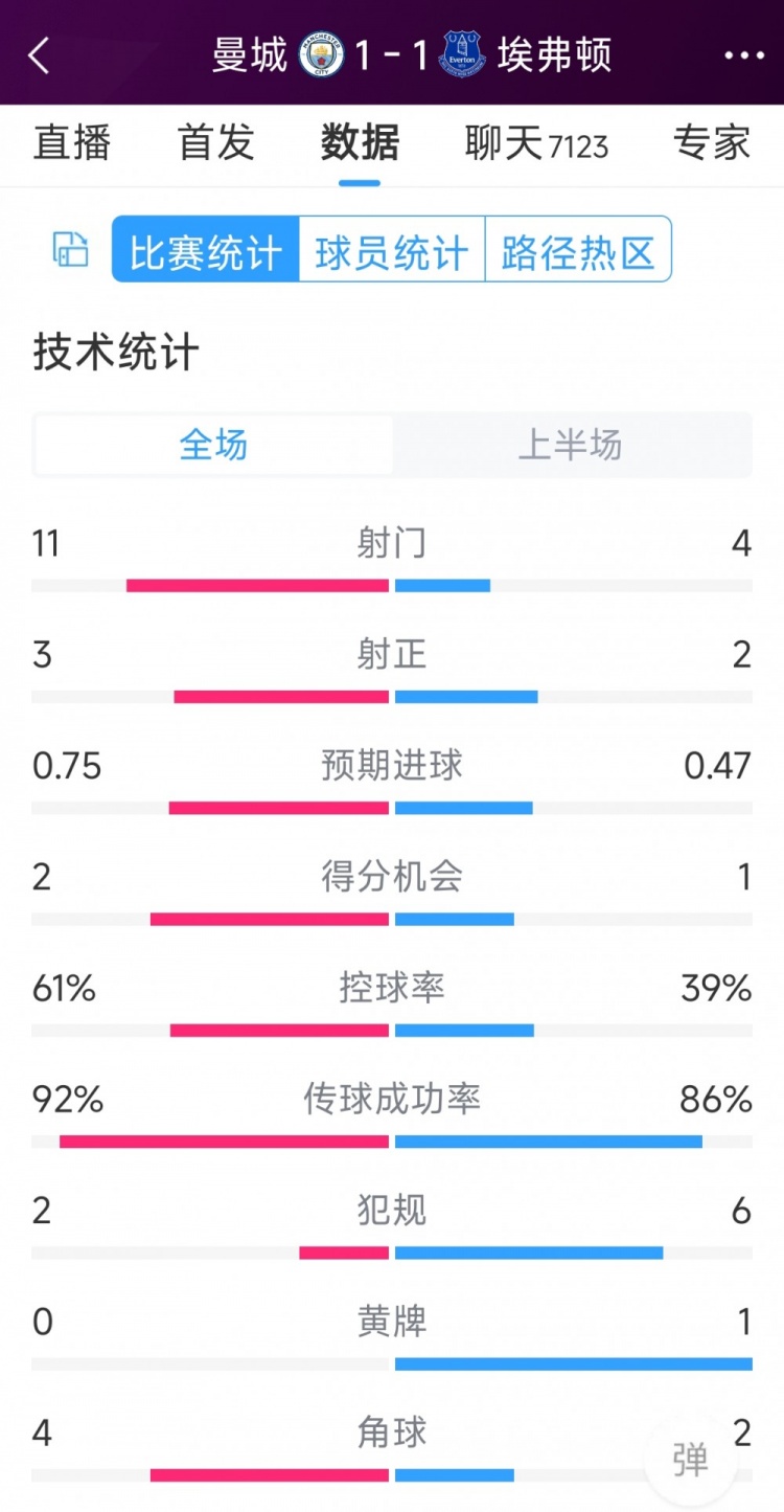 曼城vs埃弗頓半場(chǎng)數(shù)據(jù)：射門11-4，射正3-2，得分機(jī)會(huì)2-1