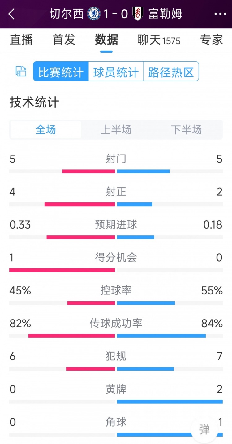 切爾西vs富勒姆半場數(shù)據(jù)：射門5-5，射正4-2，得分機會1-0