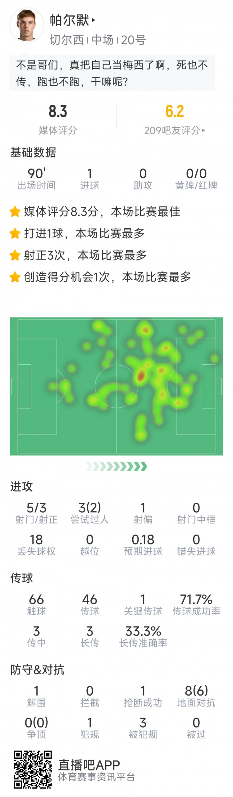 進球難救主，帕爾默本場數(shù)據(jù)：1粒進球，5射3正，評分8.3分