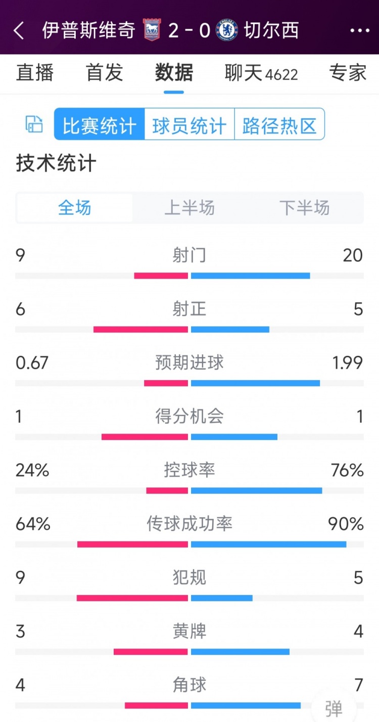 效率低下，切爾西0-2伊普斯維奇全場(chǎng)數(shù)據(jù)：射門(mén)20-9，射正5-6