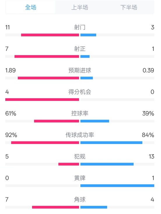 壓制！曼城4-0紐卡全場數(shù)據(jù)：射門11-3，射正7-1，控球率61%-39%