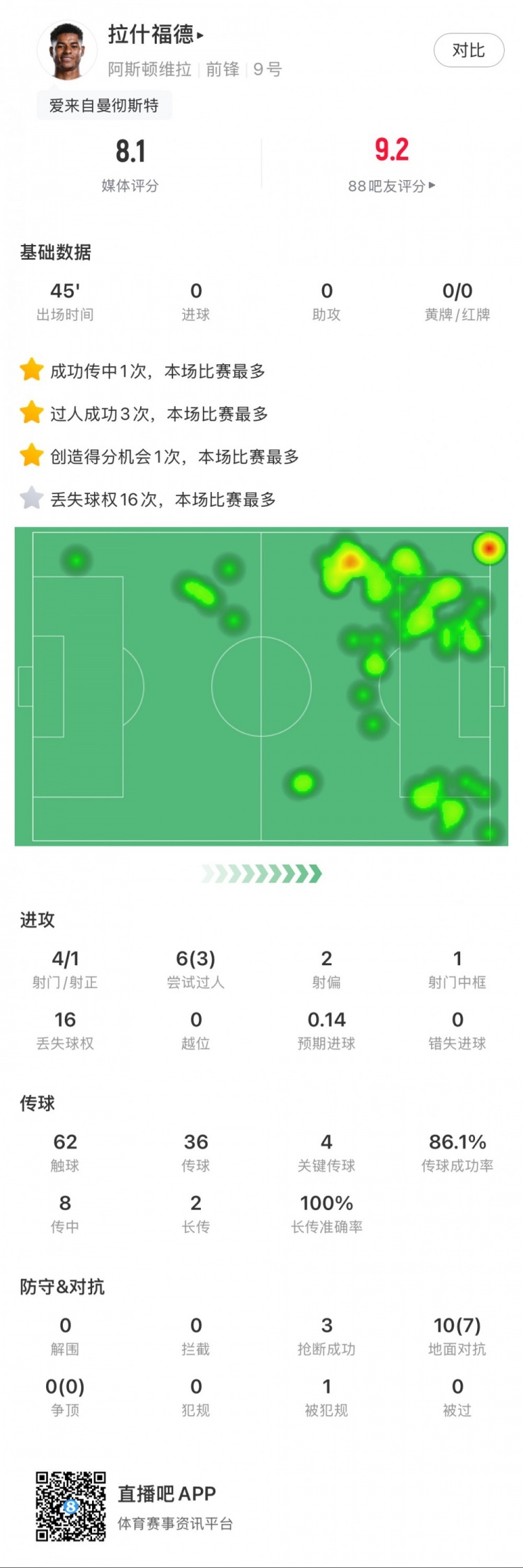 拉什福德本場數(shù)據(jù)：4射1正1中柱，3次過人，4次關鍵傳球