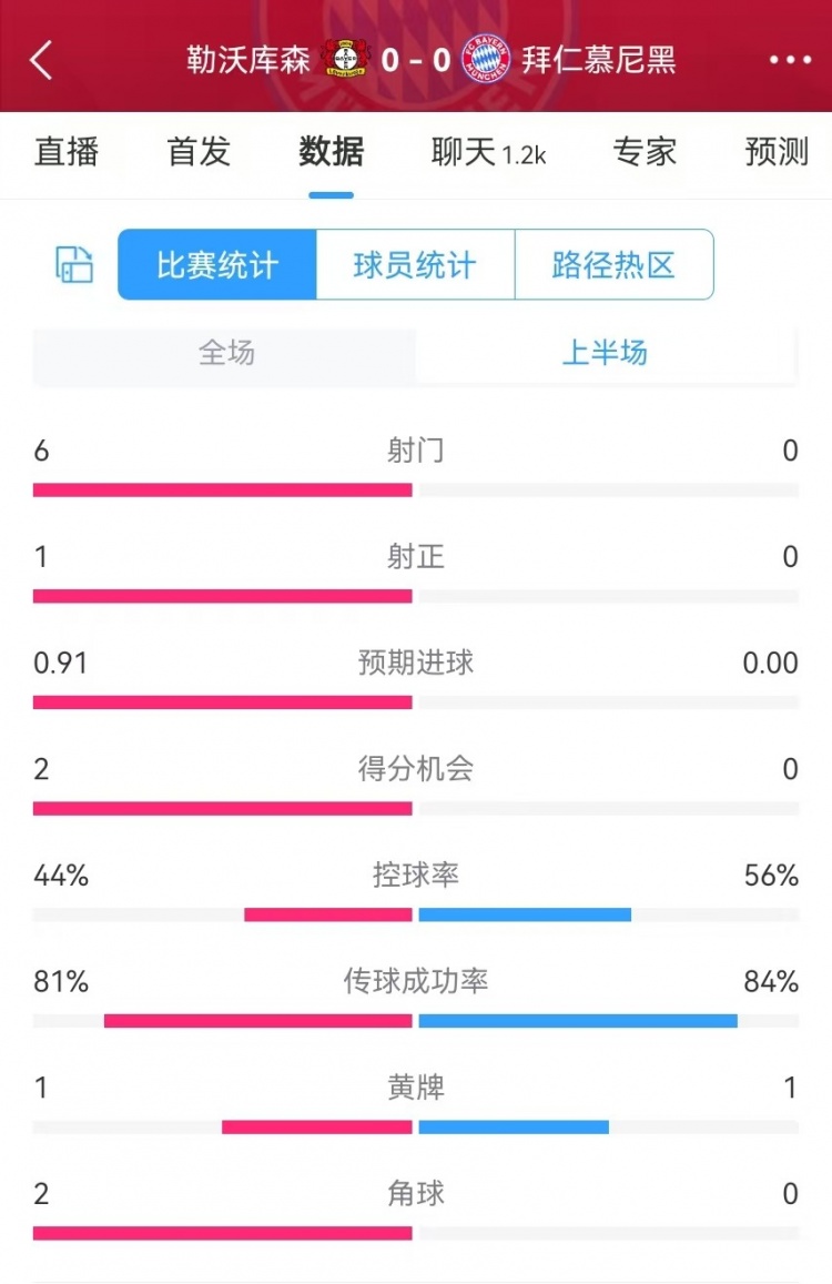 碾壓！拜仁半場0射門，藥廠半場射門6、得分機(jī)會2、預(yù)期進(jìn)球0.91