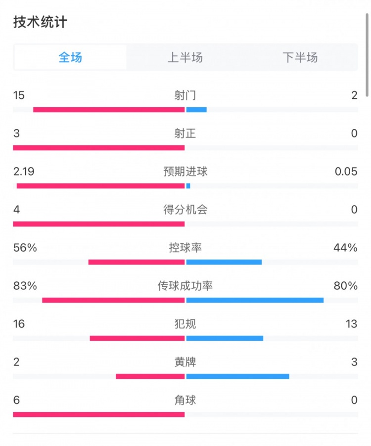 藥廠0-0拜仁全場數(shù)據(jù)：射門15-2，射正3-0，得分機會4-0