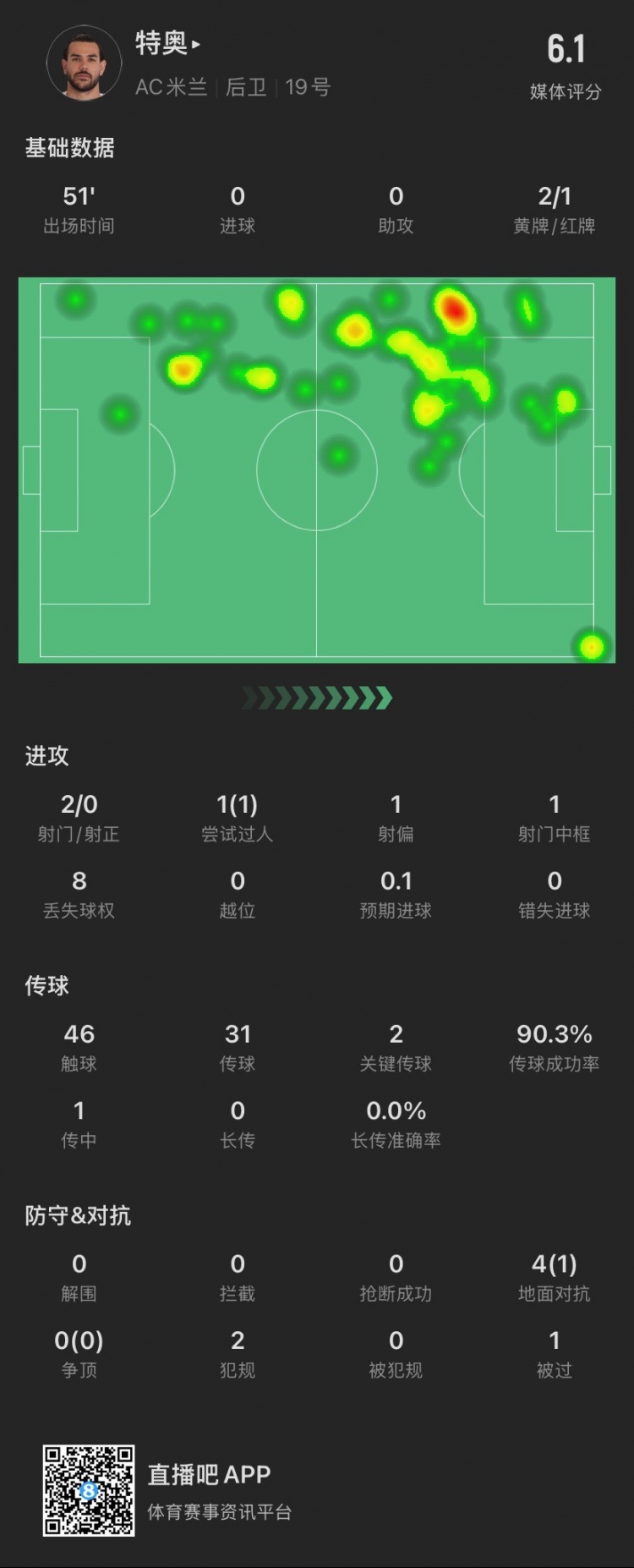 特奧本場：2黃變1紅離場，2腳關(guān)鍵傳球，4次對(duì)抗成功1次，被過1次
