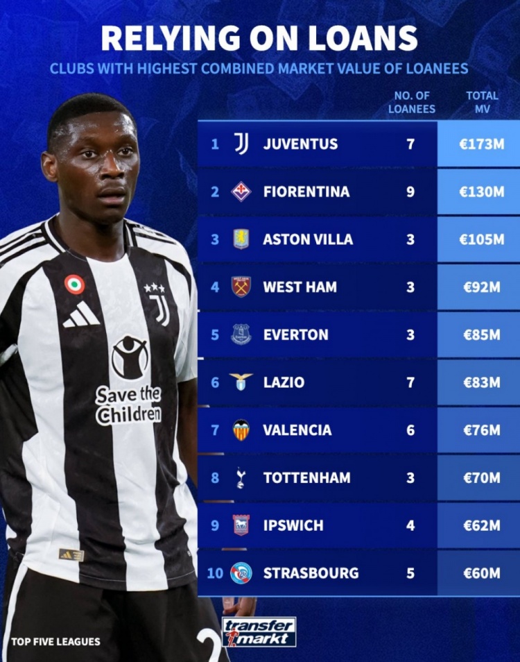租借球員總身價榜：尤文1.73億歐居首，維拉1.05億歐第3，熱刺第8