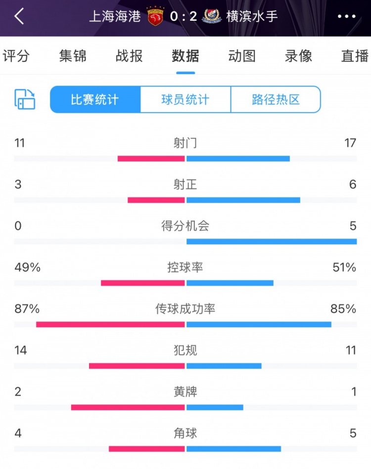 完??！全場(chǎng)數(shù)據(jù)：海港主要數(shù)據(jù)均落后于橫濱 得分機(jī)會(huì)0比5