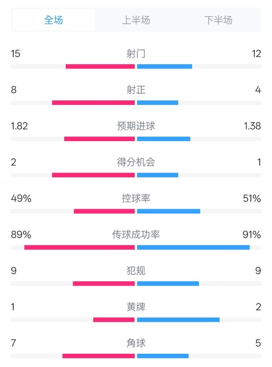 皇馬3-1曼城全場(chǎng)數(shù)據(jù)：射門(mén)15-12，射正8-4.控球率49%-51%