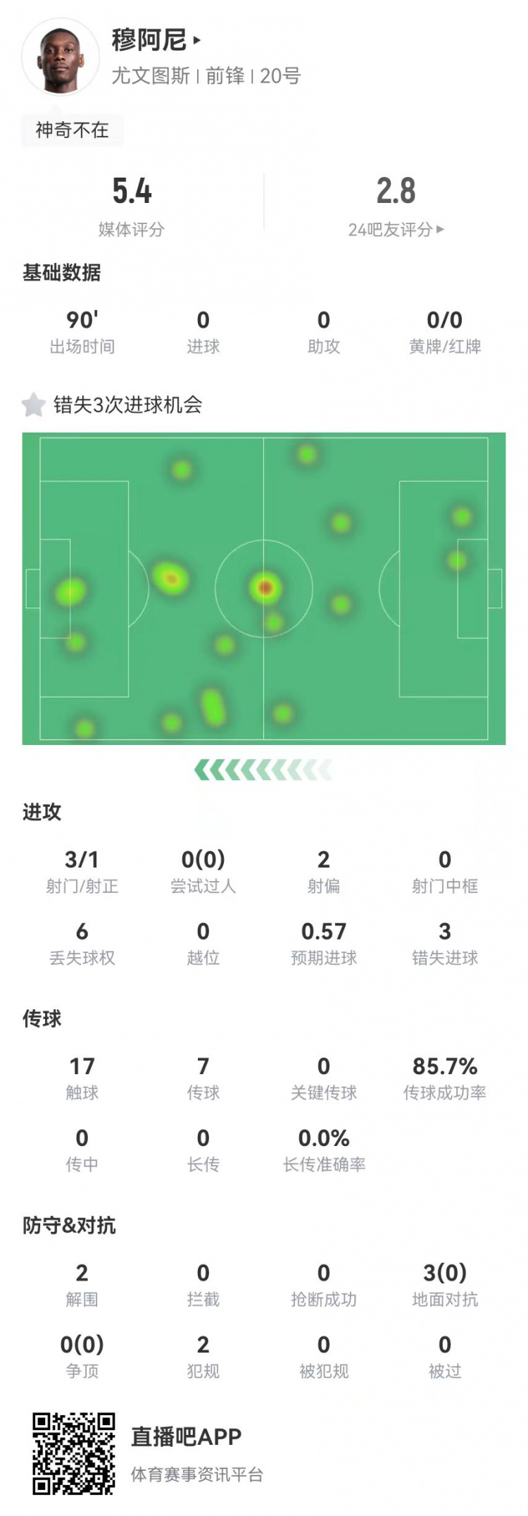 穆阿尼本場3射門3次錯失重大機(jī)會，3對抗0成功 5.4分全場最低