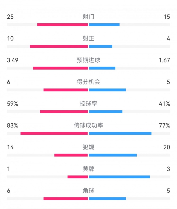 尤文1-3埃因霍溫數(shù)據(jù)：射門15-25，射正4-10，得分機會5-6