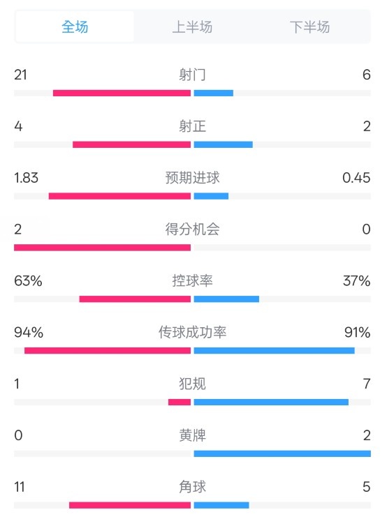 皇馬2-0赫羅納數(shù)據(jù)：射門21-6，射正4-2，控球率63%-37%