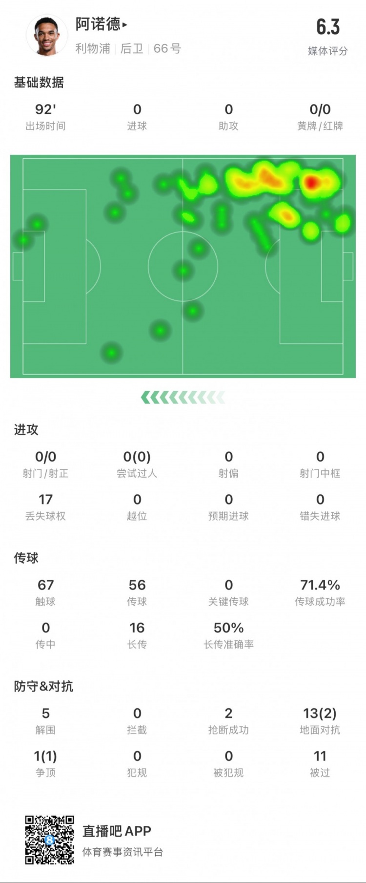 阿諾德本場數(shù)據(jù)：11次被過，14次對抗贏得3次，5次解圍