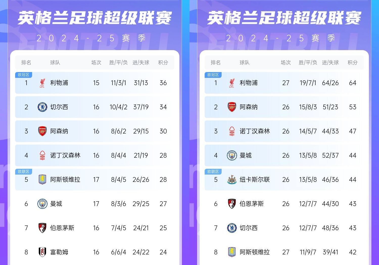 直接爆胎??切爾西從英超第2暴跌到第7，10場僅2勝&從爭冠到爭五