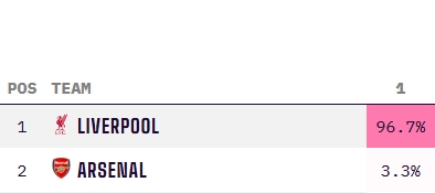 穩(wěn)了??利物浦最新英超奪冠概率高達96.7%，阿森納3.3% 曼城歸0