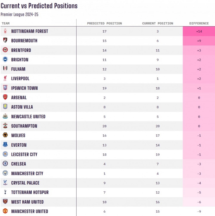 當(dāng)前排名對(duì)比賽季初預(yù)測(cè)排名：諾丁漢森林+14最佳，曼聯(lián)-9最差