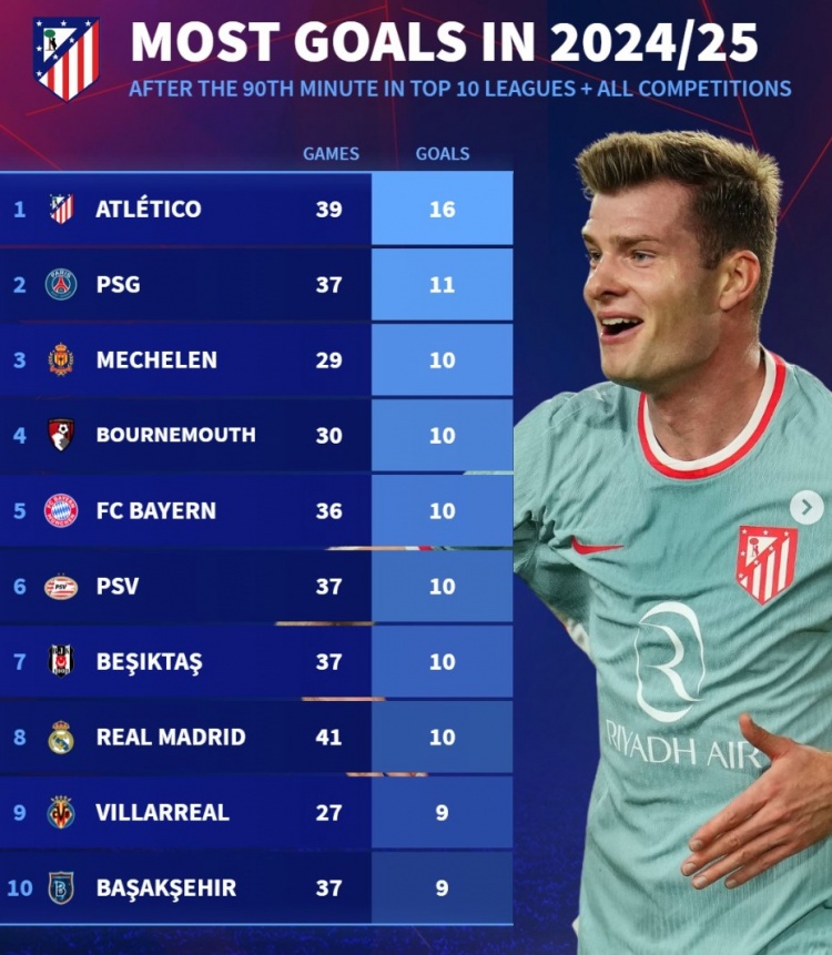 本賽季90分鐘后進(jìn)球榜：馬競16球居首，巴黎、拜仁、皇馬在列