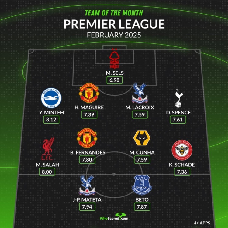 whoscored英超2月最佳陣：薩拉赫、B費(fèi)領(lǐng)銜，馬奎爾、庫尼亞在列