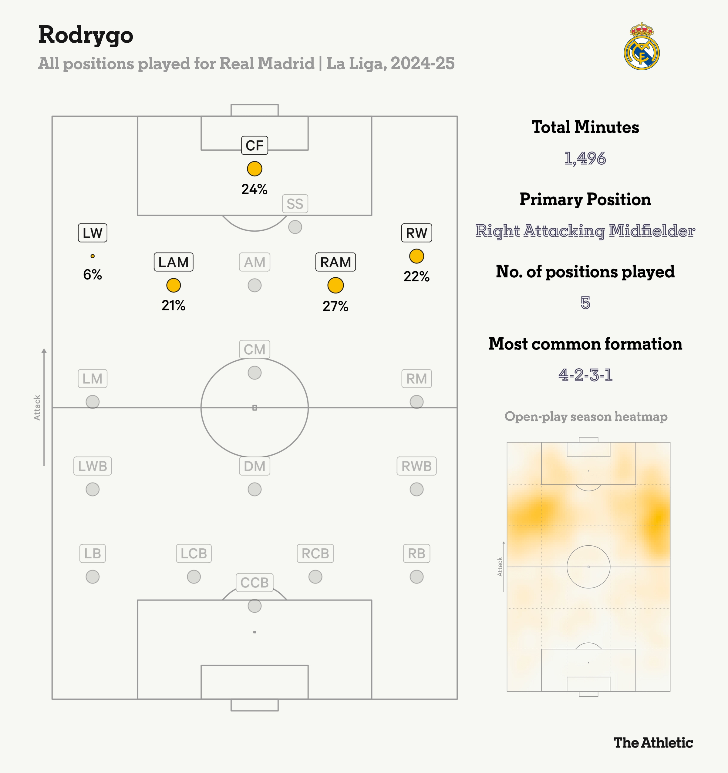 羅德里戈本賽季在皇馬踢過五個位置，居右的進攻型中場踢的最多