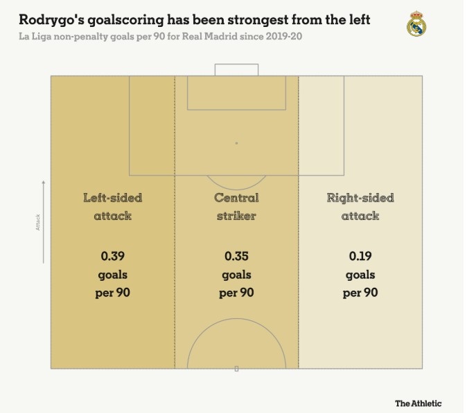 羅德里戈每90分鐘在左路0.39球，中路0.35球，右路0.19球