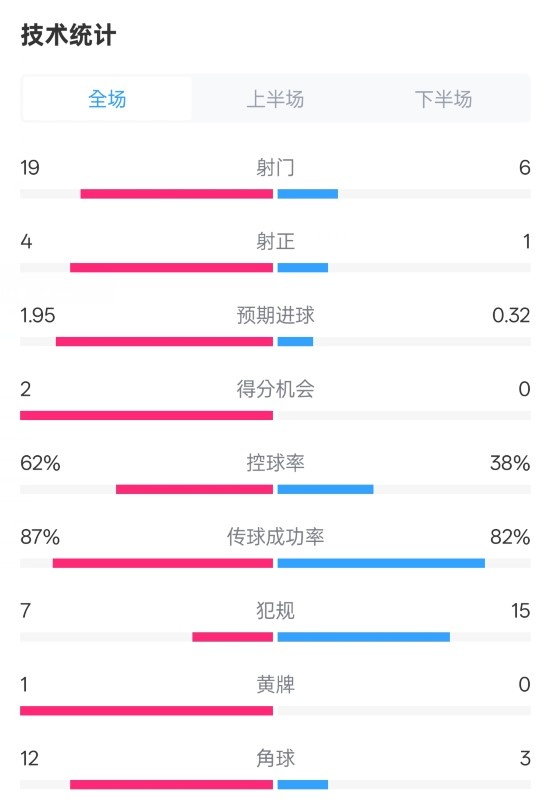 那不勒斯1-1國米數(shù)據(jù)：射門19-6，射正4-1，控球率62%-38%