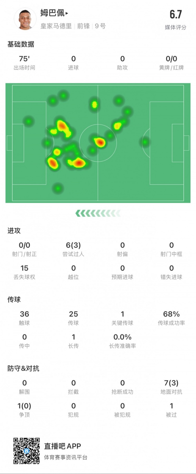 姆巴佩本場數(shù)據(jù)：0射門，3次成功過人，1次關鍵傳球