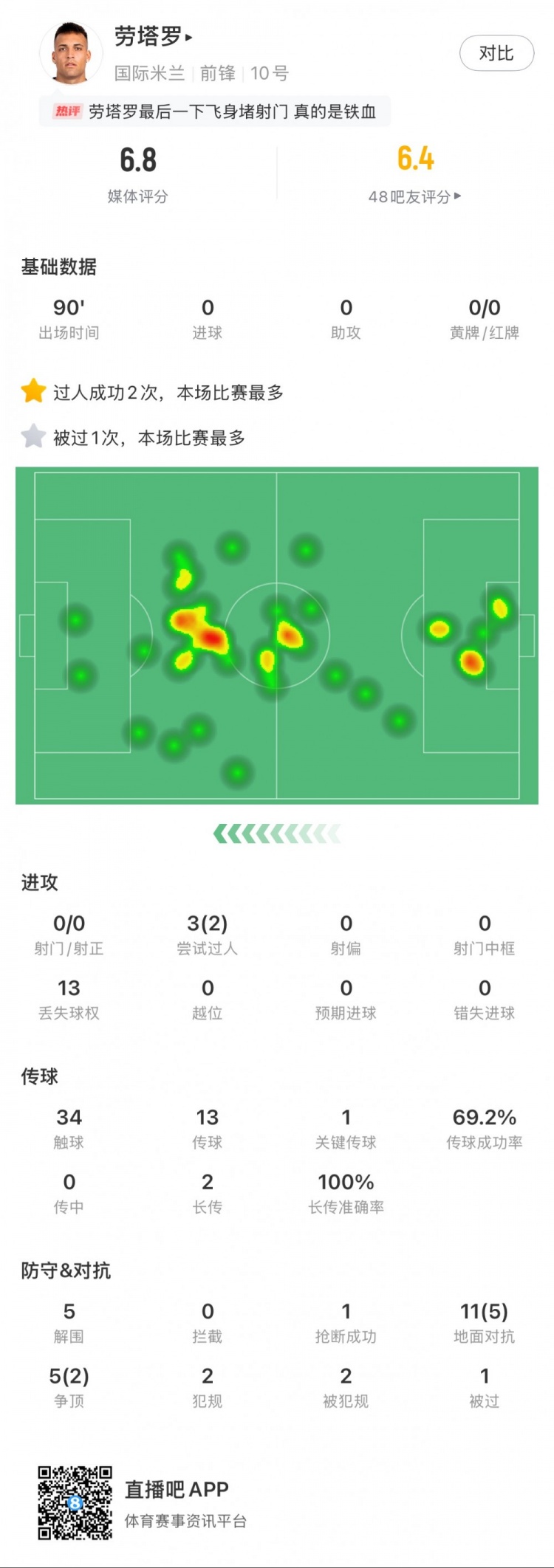 勞塔羅本場數(shù)據(jù)：0次射門，16次對抗贏得7次，5次解圍