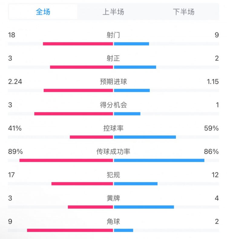 貝蒂斯2-1皇馬全場數(shù)據(jù)：射門18-9，射正3-2，得分機會3-1