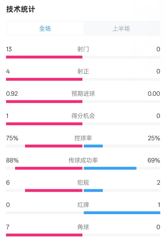 巴薩半場(chǎng)2-0皇社數(shù)據(jù)：射門(mén)13-0，射正4-0，控球75%-25%，紅牌0-1