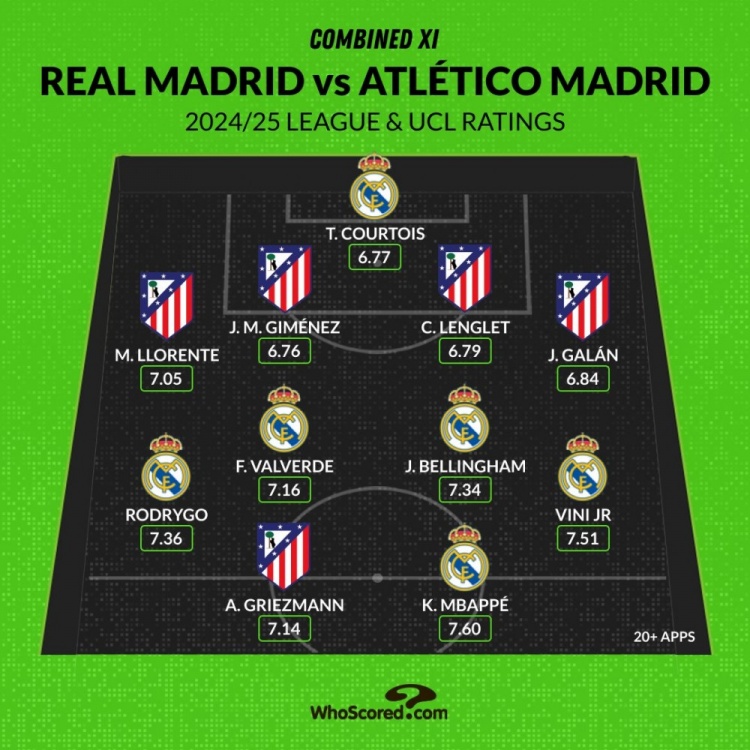 馬德里德比評分最佳陣：姆巴佩、維尼修斯領(lǐng)銜，貝林、格子在列