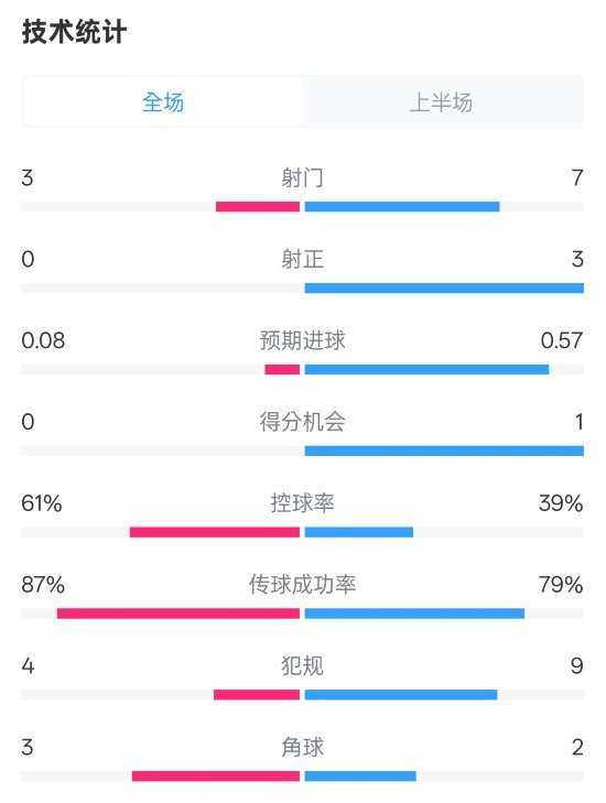 皇社半場0-0曼聯(lián)數(shù)據(jù)：射門3-7，射正0-3，控球率61%-39%