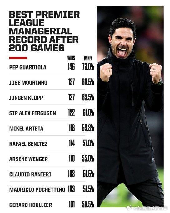 阿爾特塔英超200場勝率59.3%，僅次于瓜帥、穆帥、渣叔、弗格森