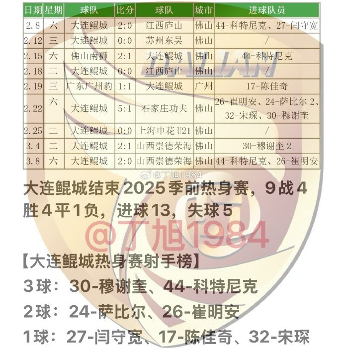 大連鯤城2025季前熱身賽：9戰(zhàn)4勝4平1負(fù) 穆謝奎、科特尼克各入3球