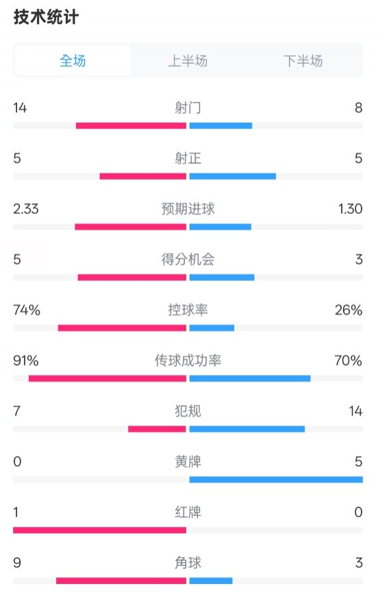 拜仁2-3波鴻全場數(shù)據(jù)：射門14-8，射正5-5，控球74%-26%，紅牌1-0