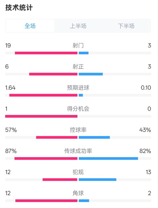 占優(yōu)！切爾西1-0藍(lán)狐數(shù)據(jù)：射門19-3，射正6-3，控球率57%-43%