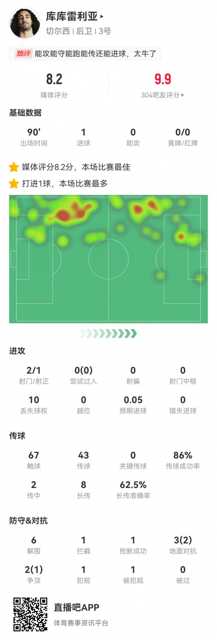 庫庫雷利亞本場(chǎng)2射1正進(jìn)1球 0被過6解圍 8長(zhǎng)傳5成功 獲評(píng)8.2分