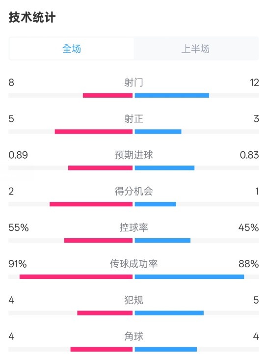 皇馬半場2-1巴列卡諾數(shù)據(jù)：射門8-12，射正5-3，控球率55%-45%