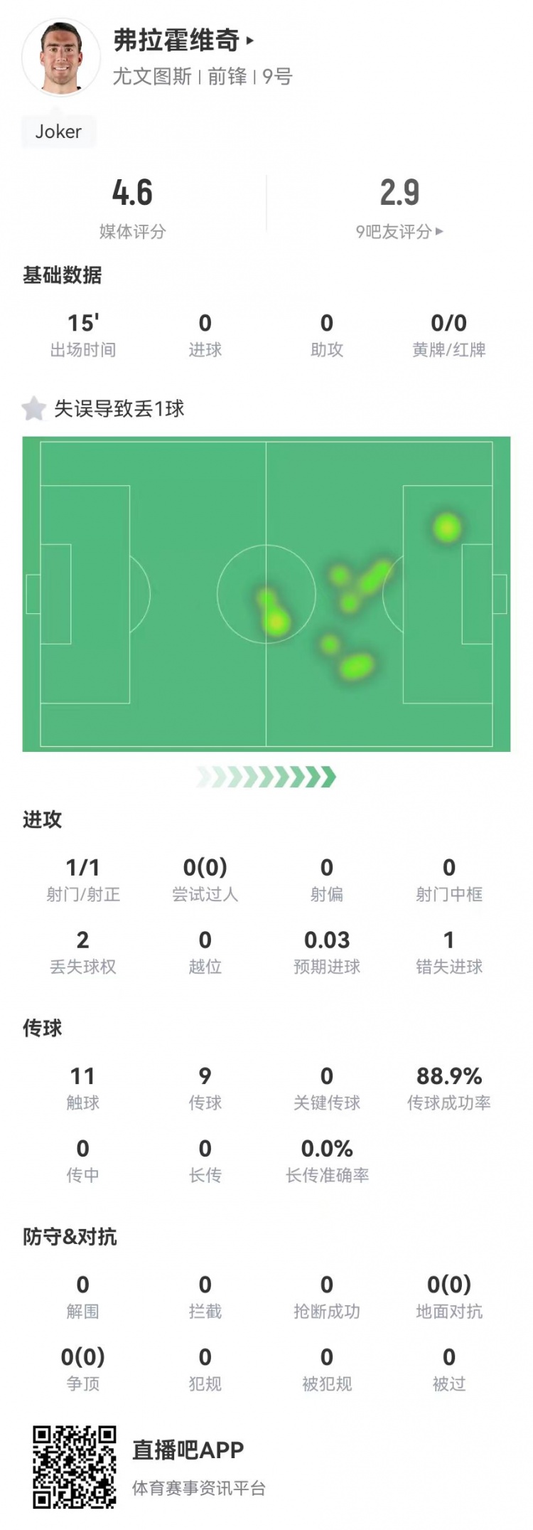 弗拉霍維奇替補15分鐘1失良機+1失誤導(dǎo)致丟球，4.6分全場最低