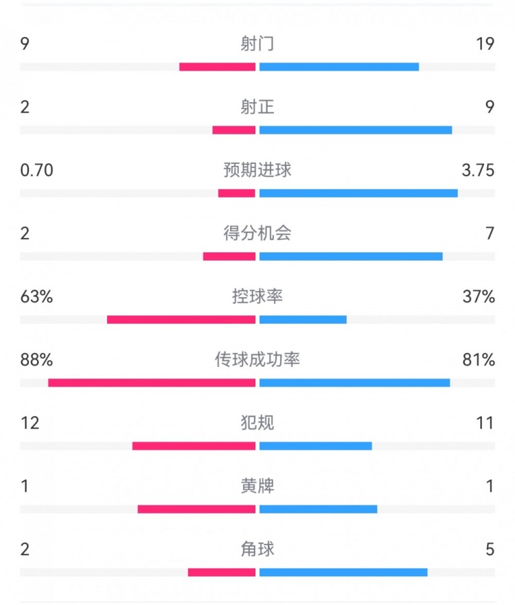 尤文0-4亞特蘭大：射門9-19，得分機(jī)會2-7，預(yù)期進(jìn)球0.70-3.75